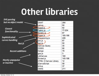 Other libraries
SVG parsing
but no object model
Closest
functionality
Sophisticated
curves handling
Not JS
Recent additions

Mostly unpopular
or inactive

Saturday, October 19, 13

 