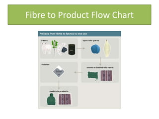 Fibre to Product Flow Chart
 
