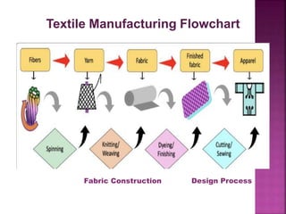 Textile Process Layout Fabric Construction and Design Process.pptx
