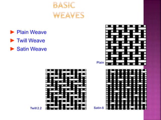 Weave Fact File Fabric Construction and Design Process.pptx