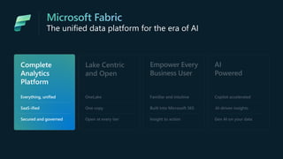 The unified data platform for the era of AI
Complete
Analytics
Platform
Everything, unified
SaaS-ified
Secured and governed
Lake Centric
and Open
OneLake
One copy
Open at every tier
Empower Every
Business User
Familiar and intuitive
Built into Microsoft 365
Insight to action
AI
Powered
Copilot accelerated
Gen AI on your data
AI-driven insights
 