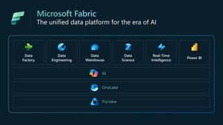 The unified data platform for the era of AI
Data
Engineering
Data
Warehouse
Data
Science
Real-Time
Intelligence
Power BI
Data
Factory
 