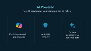 Gen AI accelerates your data journey in Fabric
AI-driven
insights
Copilot accelerated
experiences
Custom
generative AI
for your data
 