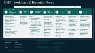 CMF | Workloads & Execution Focus
54 Data & AI Global Solution Architecture
Jumpstart Azure journey for Apps, Infra, and Data workloads through Microsoft-owned delivery at Zero Cost
WS + SQL +
Linux
(including Arc
enabled)
Native
AVD
NoSQL & OSS
Databases
App
Migration
Analytics AI Security
• Rehost/Refactor
migration From On-
prem, AWS, GCP,
Hosters; To: Azure SQL,
Azure VMs
• Upgrade Win OS if
applicable
• Automated scripts for
Arc Enabled
deployment
• Azure VMware Solution:
Factory to migrate
servers, apps, and DBs
into AVS
• Modernize on-
prem RDS
to AVD
• Migrate on-
prem Citrix to
AVD (currently
in incubation)
NoSQL:
• On-prem Cassandra
to Azure MI for
Apache Cassandra
• On-prem MongoDB
to Azure Cosmos DB
for MongoDB (vCore)
OSS Databases:
• MySQL/PostgreSQL
to Azure DB for
MySQL/PostgreSQL
• Single
Server to FlexServer
• .NET, Java Apps
On-Prem to PaaS
• Non .NET
workloads
(Containerized)
workloads On-
Prem to AKS/ACA
• Apps/Self Hosted
K8’s running on
Azure VM’s to
PaaS
• WordPress
migration to
App Service
• Lakehouse
deployment (Data
migration, Build
MVP for initial use
case)
• SQL Server
Reporting Services
to Power BI
• SSAS/Analysis
Services to Power
BI
• P SKU to F SKU
migration
• Real-Time
Analytics
• Deployment of
AOAI use cases:
Conversational
AI/Search,
Virtual Assistant,
Doc Intelligence,
Personalized
content, Image
Analysis
• POC, Landing
Zone for AOAI,
Prod
deployment,
Solution
Optimization
• Defender for Cloud
deployment – cloud
security posture
management
• Deployment of Cloud
workload protection:
Defender for Servers,
Azure SQL, Storage;
• Configuration of
monitoring
components for
automated data
collection
Current localized coverage:
All Time Zones: English
ASIA: Chinese, Japanese
EMEA: Germany, French
LATAM: Spanish, Portuguese
• Customer Sponsorship
secured
• Scope is confirmed and
aligned with CMF scope
• Active MSX Opportunity –
Workload aligned Milestones
(for Managed accounts)
• All customers, any size
Migration (no minimum size)
• Execution Method (Hands-
on-Keyboard or Screen-Share
guidance)
• Nomination form:
https://aka.ms/CMF
Nomination Acceptance Criteria:
 