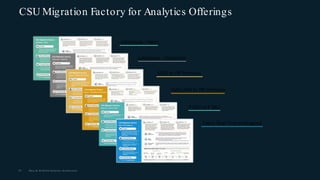 CSU Migration Factory for Analytics Offerings
SSAS/AAS to PBI Premium
SSRS to PBI Premium
Lakehouse - Fabric
Fabric Real-Time Intelligence
Lakehouse - Databricks
55 Data & AI Global Solution Architecture
P SKU to F SKU
 