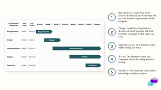 Lakehouse Project Timeline
1
Requirements:Local CSA, Corp
Factory T
eam Lead and Customer will
meet to discuss requirements of the
program
2
Design:Local CSA, Corp Factory
T
eam Lead and Customer will work
together to design a high value use
case
3
Implementation:Development team
will be doing the work
Key Phases /
Milestones
Start
Date
End
Date
Week 1 Week 2 Week 3 Week 4 Week 5 Week 6 Week 7 Week 8
Requirements Week 1 Week 2
Design Week 2 Week 3
Implementation Week 3 Week 8
Testing Week 5 Week 8
Handover Week 7 Week 8
Requirements
Design
Implementation
Testing
Handover
T
esting:Development team and
Customer should be doing iterative
testing
Handover:Development team will do
knowledge transfer sessions
4
5
Data & AI Global Solution Architecture
66
 