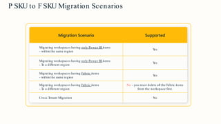 Data & AI Global Solution Architecture
72
P SKU to F SKU Migration Scenarios
Migration Scenario Supported
Migrating workspaces having only Power BI items
- within the same region
Y
es
Migrating workspaces having only Power BI items
- T
o a different region
Y
es
Migrating workspaces having Fabric items
- within the same region
Y
es
Migrating workspaces having Fabric items
- T
o a different region
No - you must delete all the Fabric items
from the workspace first.
Cross T
enant Migration No
 