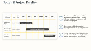 Data & AI Global Solution Architecture
73
Power BI Project Timeline
1
Requirements and Design: Local CSA,
Corp Factory T
eam Lead and Customer
will meet to discuss requirements and
design of the program
2 Deployment and Implementation:
Development team will be doing the work
3
T
esting and Handover: Development team
and Customer should be doing iterative
testing and completing the handover
Key Phases /
Milestones
Start
Date
End
Date
Week 1 Week 2 Week 3 Week 4 Week 5 Week 6
Requirements &
Design
Week 1 Week 2
Deployment &
Implementation
Week 2 Week 5
Testing &
Handover
Week 5 Week 6
Requirements & Design
Deployment & Implementation
Testing & Handover
 