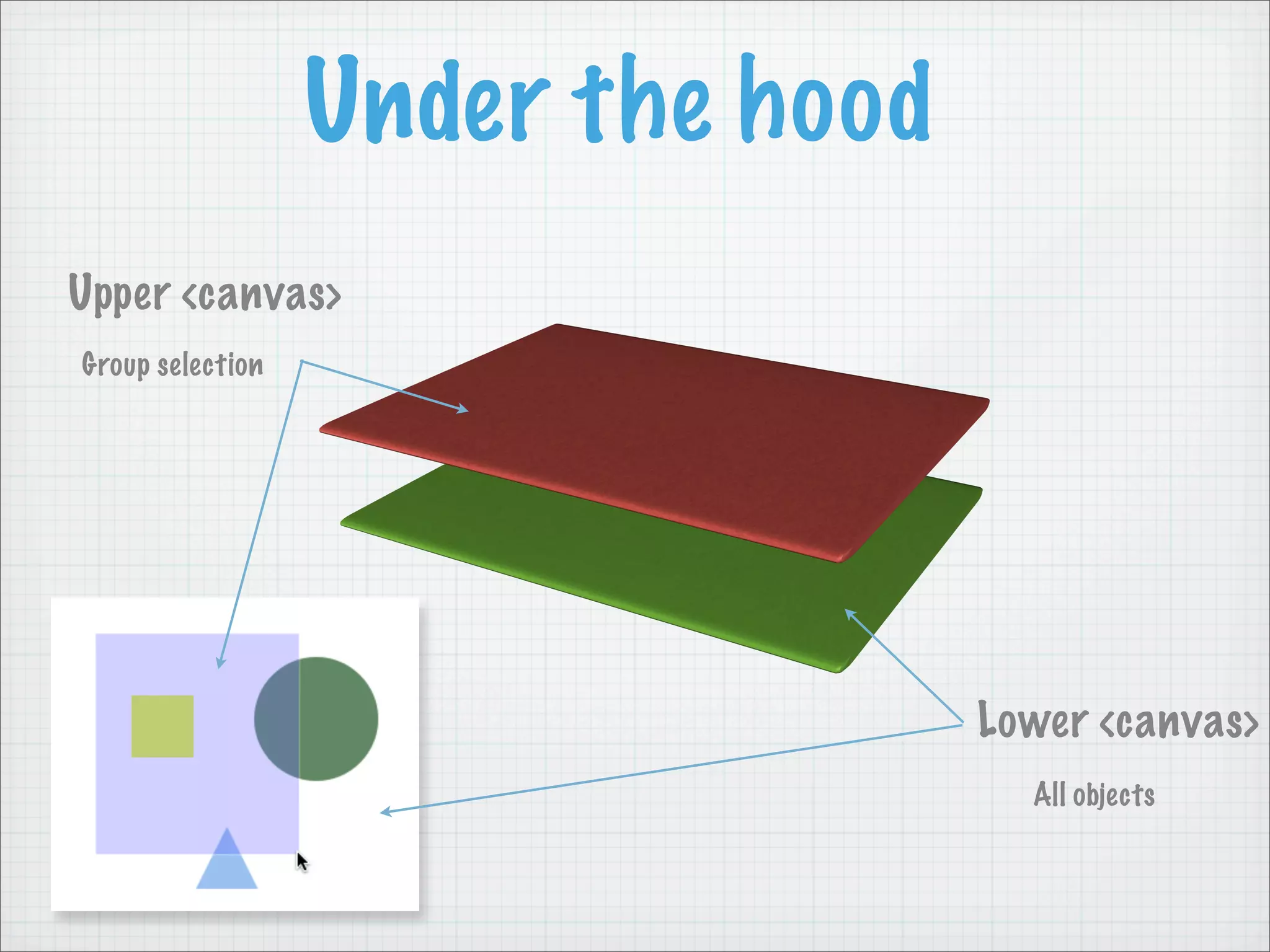 Under the hood
Upper <canvas>
Group selection




                                   Lower <canvas>
                                     All objects
 
