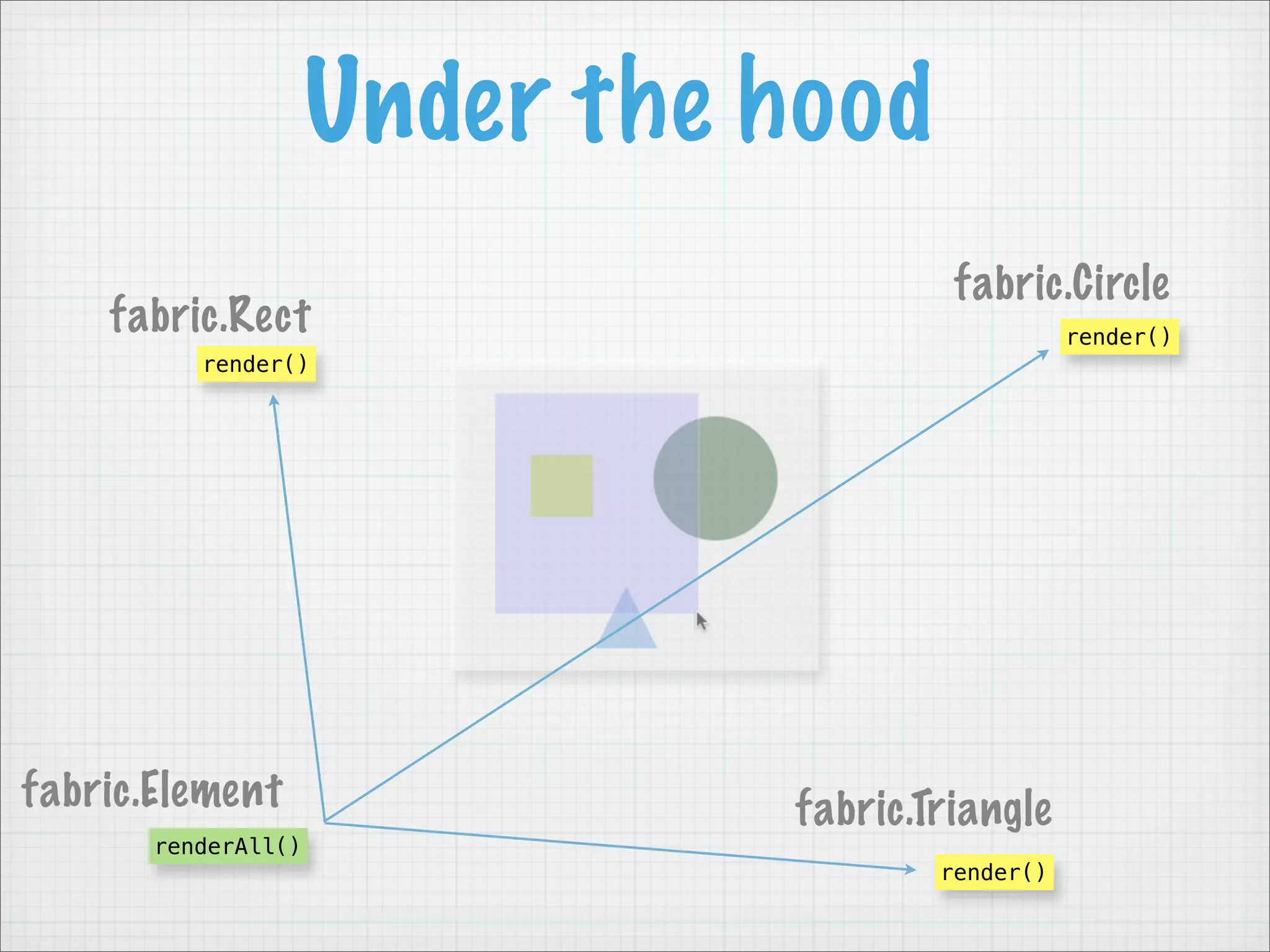 Under the hood
                                        fabric.Circle
    fabric.Rect                                   render()
          render()




fabric.Element                 fabric.Triangle
       renderAll()
                                       render()
 