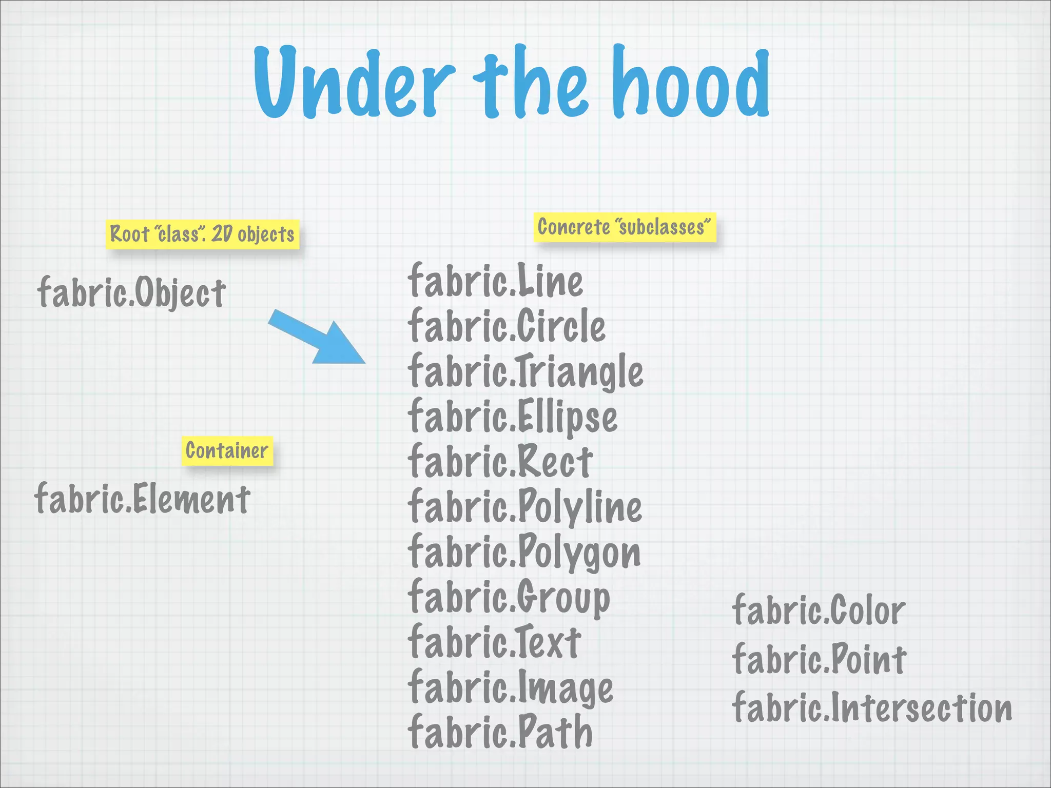 Under the hood
     Root “class”. 2D objects           Concrete “subclasses”


fabric.Object                   fabric.Line
                                fabric.Circle
                                fabric.Triangle
                                fabric.Ellipse
              Container
                                fabric.Rect
fabric.Element                  fabric.Polyline
                                fabric.Polygon
                                fabric.Group                    fabric.Color
                                fabric.Text                     fabric.Point
                                fabric.Image                    fabric.Intersection
                                fabric.Path
 