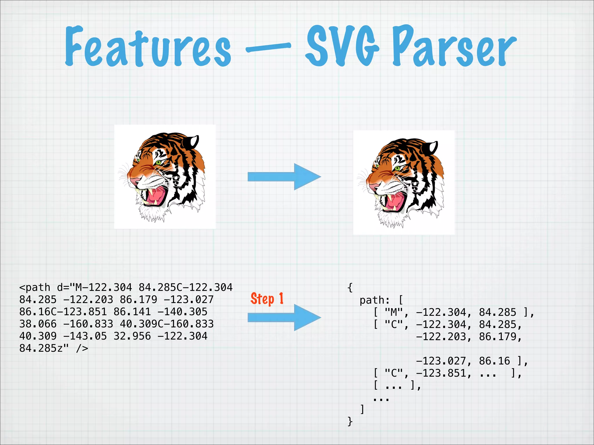 Features — SVG Parser



<path d="M-122.304 84.285C-122.304            {
84.285 -122.203 86.179 -123.027      Step 1       path: [
86.16C-123.851 86.141 -140.305                      [ "M", -122.304, 84.285 ],
38.066 -160.833 40.309C-160.833                     [ "C", -122.304, 84.285,
40.309 -143.05 32.956 -122.304                             -122.203, 86.179,
84.285z" />
                                                             -123.027, 86.16 ],
                                                      [ "C", -123.851, ... ],
                                                      [ ... ],
                                                      ...
                                                  ]
                                              }
 