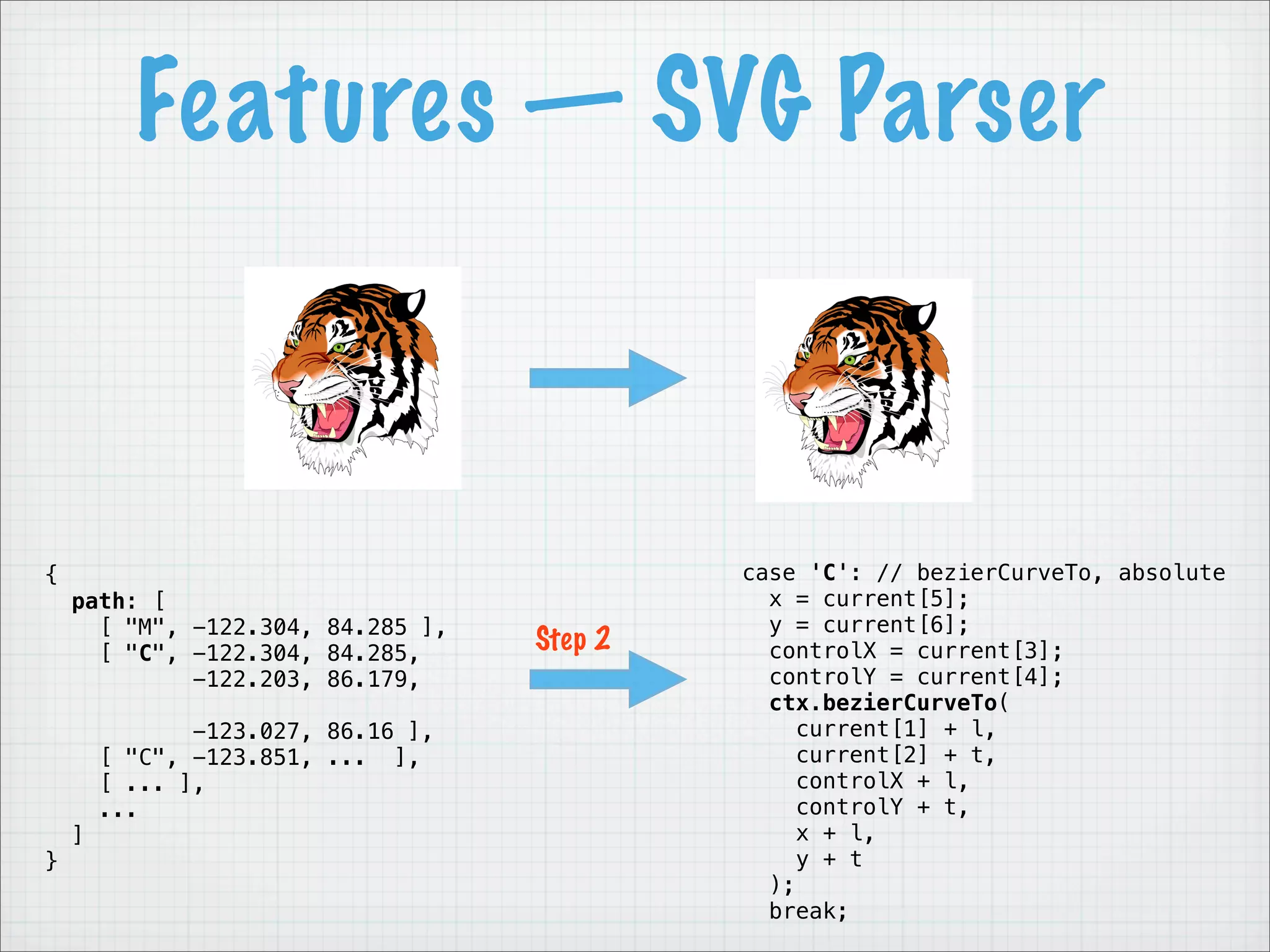 Features — SVG Parser



{                                            case 'C': // bezierCurveTo, absolute
    path: [                                    x = current[5];
      [ "M", -122.304, 84.285 ],               y = current[6];
      [ "C", -122.304, 84.285,      Step 2     controlX = current[3];
             -122.203, 86.179,                 controlY = current[4];
                                               ctx.bezierCurveTo(
               -123.027, 86.16 ],                 current[1] + l,
        [ "C", -123.851, ... ],                   current[2] + t,
        [ ... ],                                  controlX + l,
        ...                                       controlY + t,
    ]                                             x + l,
}                                                 y + t
                                               );
                                               break;
 