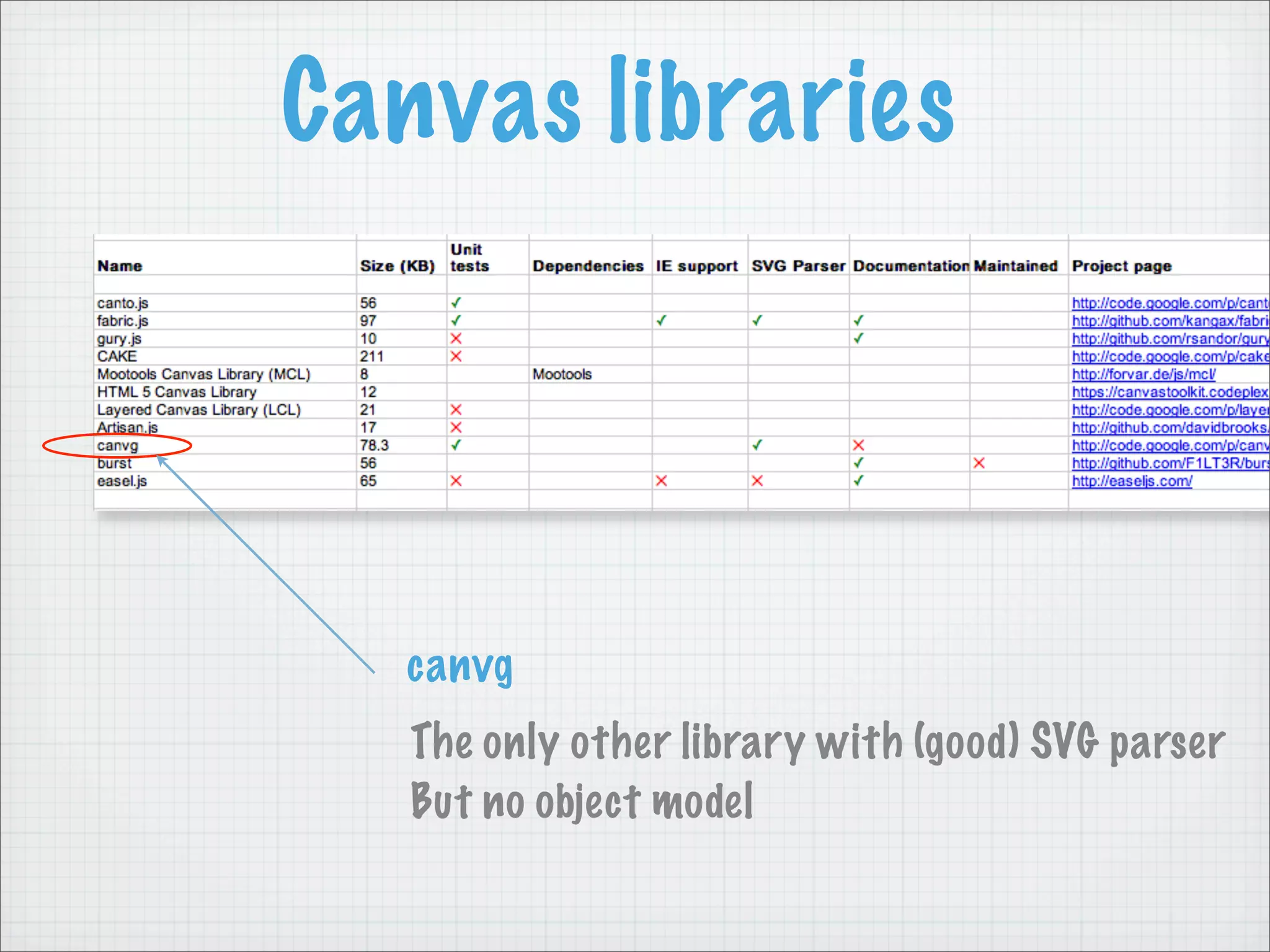 Canvas libraries




  canvg
   The only other library with (good) SVG parser
   But no object model
 