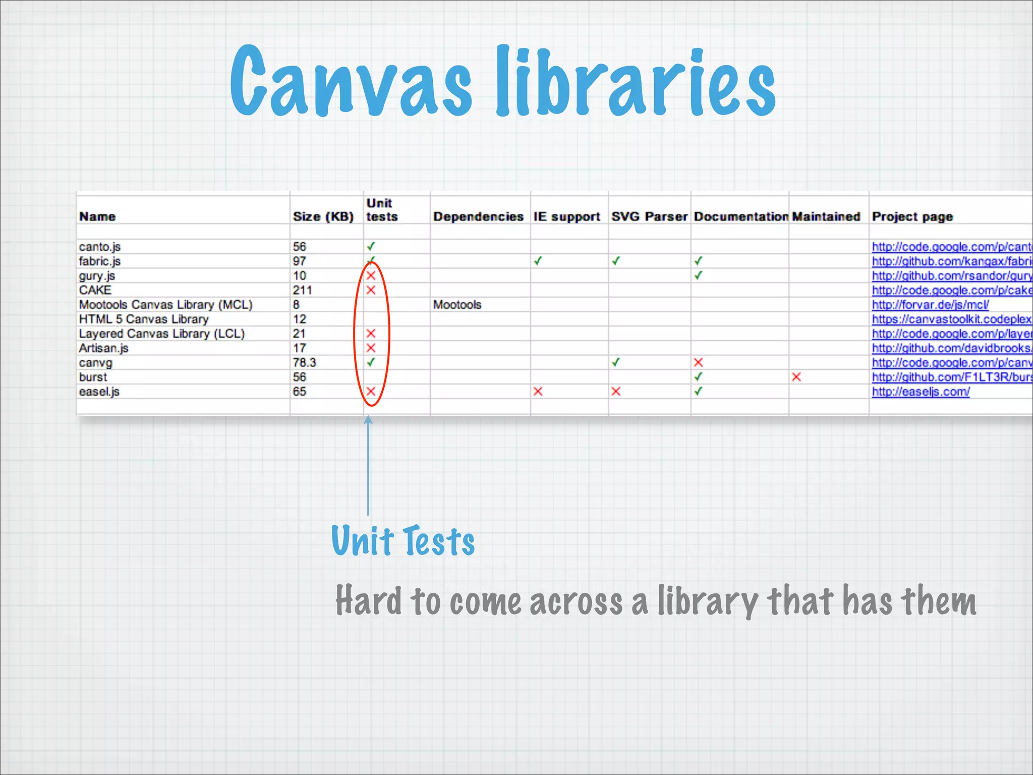 Canvas libraries




  Unit Tests
   Hard to come across a library that has them
 