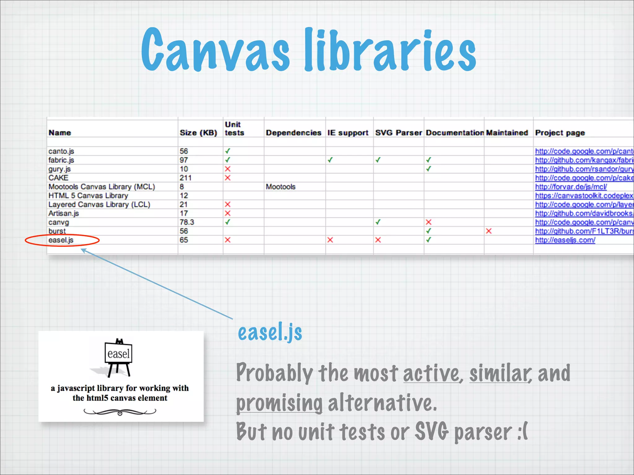 Canvas libraries




    easel.js
    Probably the most active, similar, and
    promising alternative.
    But no unit tests or SVG parser :(
 