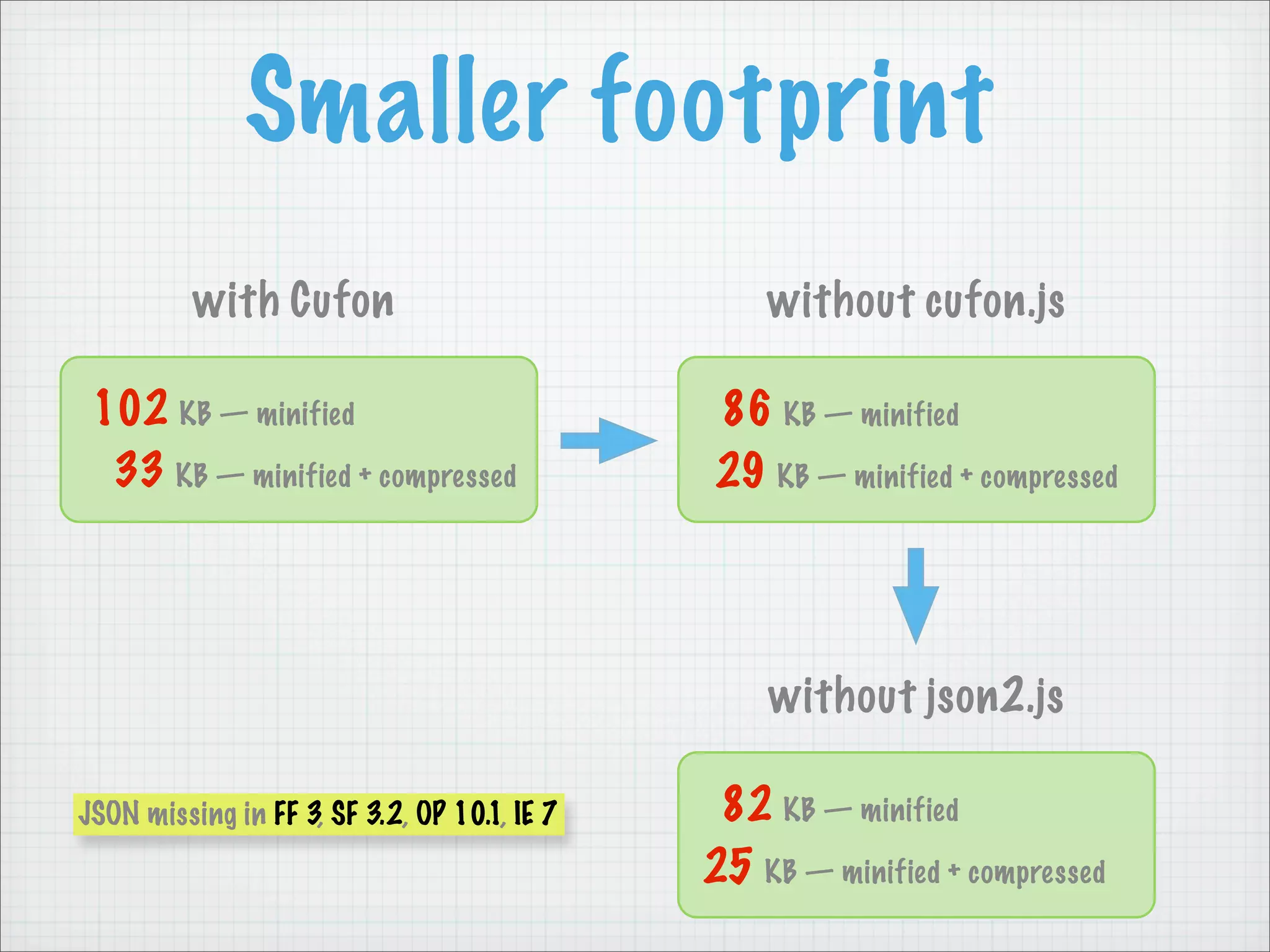 Smaller footprint
          with Cufon                              without cufon.js

 102 KB — minified                            86 KB — minified
  33 KB — minified + compressed               29 KB — minified + compressed




                                                  without json2.js

JSON missing in FF 3, SF 3.2, OP 10.1, IE 7    82 KB — minified
                                              25 KB — minified + compressed
 