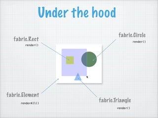 Under the hood
                                   fabric.Circle
   fabric.Rect                               render()
    ...