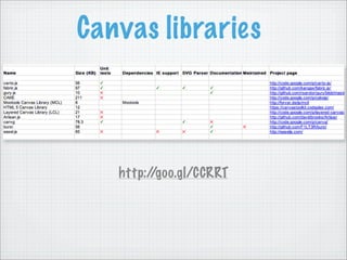 Canvas libraries



   http://goo.gl/CCRRT
 