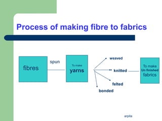arpita
Process of making fibre to fabrics
fibres
To make
yarns
spun
weaved
knitted
felted
bonded
To make
Un finished
fabrics
 