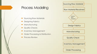 Process Modeling
 Sourcing Raw Materials
 Designing Fabrics
 Manufacturing
 Quality Checks
 Inventory Management
 Order Processing & Distribution
 Process Review
Raw Material Received
Sourcing Raw Material
Design Fabrics
Manufacturing
Quality Check
Inventory Management
Order Processing
Inspect
Raw
Material
 