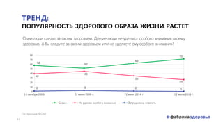 58 52
63
72
40
45
35
27
2 3 2 1
0
10
20
30
40
50
60
70
80
15 октября 2006 22 июня 2008 г. 22 июня 2014 г. 12 июля 2015 г.
Одни люди следят за своим здоровьем. Другие люди не уделяют особого внимания своему
здоровью. А Вы следите за своим здоровьем или не уделяете ему особого внимания?
Слежу Не уделяю особого внимания Затрудняюсь ответить
ТРЕНД:
ПОПУЛЯРНОСТЬ ЗДОРОВОГО ОБРАЗА ЖИЗНИ РАСТЕТ
По данным ФОМ
11
 