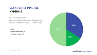 34%
16%
50%
Вы в настоящее время
курите, или курили раньше и бросили, или
никогда не курили? (опрос 12 июля 2015)
курю
курил(-а) и бросил(-а)
никогда некурил(-а)
ФАКТОРЫ РИСКА:
КУРЕНИЕ
По данным ФОМ
12
 