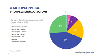 1
3
8
19
42
25
1
Как часто Вы пьёте алкогольные напитки?
(опрос 12 июля 2015)
практически каждый день
два-три раза в неделю
один-два раза в неделю
два-три раза в месяц
несколько раз в год
никогда
затрудняюсь ответить
ФАКТОРЫ РИСКА:
УПОТРЕБЛЕНИЕ АЛКОГОЛЯ
По данным ФОМ
13
 