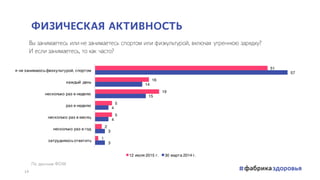 3
3
4
4
15
14
57
1
2
5
5
19
16
51
затрудняюсь ответить
несколько раз в год
несколько раз в месяц
раз в неделю
несколько раз в неделю
каждый день
я не занимаюсь физкультурой, спортом
Вы занимаетесь или не занимаетесь спортом или физкультурой, включая утреннюю зарядку?
И если занимаетесь, то как часто?
12 июля 2015 г. 30 марта 2014 г.
ФИЗИЧЕСКАЯ АКТИВНОСТЬ
По данным ФОМ
14
 