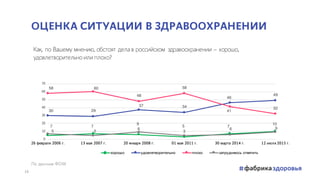 5
7
6
3
7
10
30 29
37 34
46
49
58 60
48
58
41
32
7
5
9
5
6 9
0
10
20
30
40
50
60
70
26 февраля 2006 г. 13 мая 2007 г. 20 января 2008 г. 01 мая 2011 г. 30 марта 2014 г. 12 июля 2015 г.
Как, по Вашему мнению, обстоят дела в российском здравоохранении – хорошо,
удовлетворительно или плохо?
хорошо удовлетворительно плохо затрудняюсь ответить
ОЦЕНКА СИТУАЦИИ В ЗДРАВООХРАНЕНИИ
По данным ФОМ
16
 