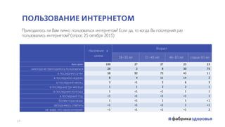 ПОЛЬЗОВАНИЕ ИНТЕРНЕТОМ
Население в
целом
Возраст
18–30 лет 31–45 лет 46–60 лет старше 60 лет
доли	
  групп 100 27 27 23 23
никогда не приходилось пользоваться 28 2 8 30 79
в последние сутки 58 92 75 45 11
в последнюю неделю 8 4 11 14 2
в последний месяц 3 <1 2 6 3
в последние три месяца 1 1 2 2 1
в последние полгода 1 <1 <1 1 1
в последний год <1 <1 <1 <1 1
более года назад 1 <1 1 1 <1
затрудняюсь ответить <1 <1 <1 1 <1
не знаю, что такое интернет <1 <1 <1 <1 2
Приходилось ли Вам лично пользоваться интернетом? Если да, то когда Вы последний раз
пользовались интернетом? (опрос 25 октября 2015)
17
 