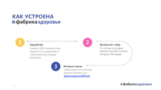 КраудСпейс
Активисты ЗОЖ предлагают свои
решения по 6 направлениям на
уникальной крауд-площадке
КраудСпейс
1
Интернет-портал
Самые интересные и полезные
решения публикуются на
фабриказдоровья2015.рф
3
2
КАК УСТРОЕНА
Экспертный отбор
По итогамголосования
решения проходят контроль
экспертов Минздрава
5
 