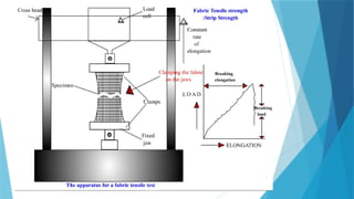 Fabric High stress and low stress mechanical properties (2).pptx