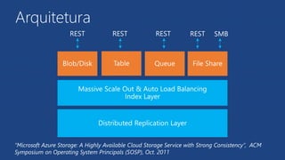Arquitetura
“Microsoft Azure Storage: A Highly Available Cloud Storage Service with Strong Consistency”, ACM
Symposium on Operating System Principals (SOSP), Oct. 2011
 