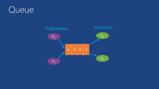 Queue
2 1
C1
C2
1234
Publicadores Assinantes
P2
P1
3 12
 