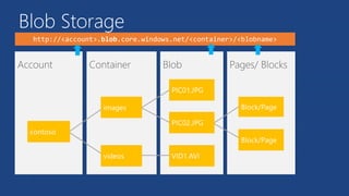 Blob Storage
 