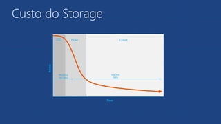 Custo do Storage
Access
SSD HDD Cloud
Time
Working
set data
Inactive
data
 