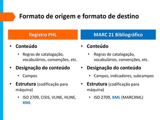 Formato de origem e formato de destino
Registro PHL
• Conteúdo
• Regras de catalogação,
vocabulários, convenções, etc.
• Designação do conteúdo
• Campos
• Estrutura (codificação para
máquina)
• ISO 2709, CISIS, VLINE, HLINE,
XML
MARC 21 Bibliográfico
• Conteúdo
• Regras de catalogação,
vocabulários, convenções, etc.
• Designação do conteúdo
• Campos, indicadores, subcampos
• Estrutura (codificação para
máquina)
• ISO 2709, XML (MARCXML)
 