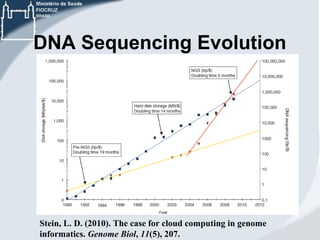 DNA Sequencing Evolution

Stein, L. D. (2010). The case for cloud computing in genome
informatics. Genome Biol, 11(5), 207.

 