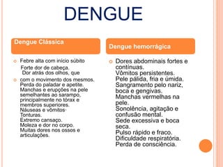 DENGUE
 Febre alta com início súbito
Forte dor de cabeça.
Dor atrás dos olhos, que
 com o movimento dos mesmos.
Perda do paladar e apetite.
Manchas e erupções na pele
semelhantes ao sarampo,
principalmente no tórax e
membros superiores.
Náuseas e vômitos·
Tonturas.
Extremo cansaço.
Moleza e dor no corpo.
Muitas dores nos ossos e
articulações.
 Dores abdominais fortes e
contínuas.
Vômitos persistentes.
Pele pálida, fria e úmida.
Sangramento pelo nariz,
boca e gengivas.
Manchas vermelhas na
pele.
Sonolência, agitação e
confusão mental.
Sede excessiva e boca
seca.
Pulso rápido e fraco.
Dificuldade respiratória.
Perda de consciência.
Dengue Clássica
Dengue hemorrágica
 