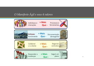 14
O Manifesto Ágil e seus 4 valores
 
