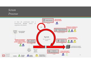15
Scrum
Processo
A fase de construção com o
framework Scrum define as
seguintes atividades:
Sincronização
diária da equipe
24h
Incremento do produto
potencialmente entregue
Mudanças e detalhes do
plano e requisitos
Product
Backlog
(PBL)
Seleção de requisitos a
serem desenvolvidos
durante a Sprint e planejar
as tarefas
Plano de
tarefas
(desenv)
Lista priorizada
de requisitos
4-8h
2-4h
15 min
5-10% da Sprint
1,5-3h
O que correu bem?
O que pode melhorar?
Daily Scrum
2
Product Backlog
Refinement3
Sprint
Review4
Sprint
Retrospective5
Sprint
Planning1
De 2 a 4 semanas,
regular
Sprint
Sprint
Backlog
(SBL)
Legenda
Atividade
Equipe
Desenv.
Product
OwnerArtefato
Stakeholders e
usuários chave
24h
Product
Backlog
(PBL)
Lista priorizada
de requisitos
Product
Backlog
(PBL)
Daily Scrum2
Product Backlog
Refinement3 Product Backlog
Refinement3
Sprint
Review4
Demonstração do
incremento do produto
Sprint
Review4 Sprint
Review4 Sprint
Review4 Sprint
Review4
Sprint
Retrospective5
 