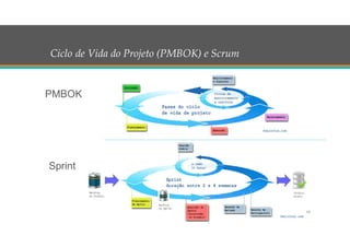 Ciclo de Vida do Projeto (PMBOK) e Scrum
18
PMBOK
Sprint
 