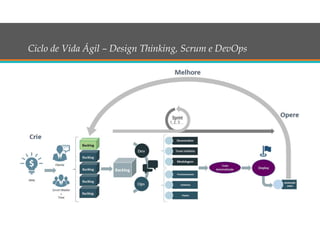 22
Ciclo de Vida Ágil – Design Thinking, Scrum e DevOps
 