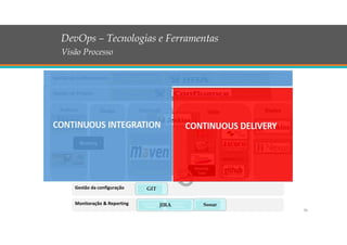 24
DevOps – Tecnologias e Ferramentas
Visão Processo
Análises Design Construção Teste Deploy
Gestão da configuração
Gestão do Projeto
Gestão do conhecimento Project Portal
Issue
Tracking
Requirement
Management
Modeling
Prototype
Continuous
Integration
Construction Unit Test
Code Quality
Peer Code
Reviews
Functional
Test
Performance
Test
Security Test
Code
Explorer
Deploy
Version
Control
Planning and
monitoring
Monitoração & Reporting
Test
coverage
Productivity
Reports
Quality
Reports
Document
management
Test
Management Component
Repository
Collaboration
Operative
Reports
Risk
Management
Confluence
Nexus
JIRA
JIRA Jenkins Jenkins
JIRA Sonar
GIT
Maven
JUnit
Selenium
JMeter
Testlink
Cobertura
PMD
CheckStyle
Findbugs
Sketch
GitLab
 