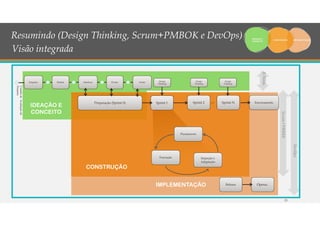 Resumindo (Design Thinking, Scrum+PMBOK e DevOps)
Visão integrada
25
Definir Idealizar Protot. TestarEmpatia
Sprint N Encerramento…Sprint 2Sprint 1Preparação (Sprint 0)
Release Operac.
IDEAÇÃO E
CONCEITO
CONSTRUÇÃO
IMPLEMENTAÇÃO
DevOps
Scrum+PMBOK
D.Think.
Design
Thinking
Design
Thinking
Design
Thinking
Planejamento
Execução Inspeção e
Adaptação
ComitêdeAvaliaçãode
Projetos
 
