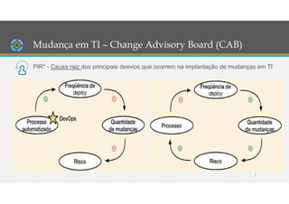 7
* Reunião de Pós Implantação - Post Implementation Review
1 Divergência entre ambientes Produção/Homologação
2 Entrada de informações incorretas no sistema
3 Erro Desenho Funcional
4 Erro na configuração do aplicativo
5 Erro na ferramenta de deploy
6 Erro não Identificado
7 Falha de Hardware em Controladora I/O
8 Falha de planejamento na identificação de dependências
9 Falha na confecção do PIP
10 Falha na descrição dos envolvimentos/requisitos do projeto pelo gestor
11 Falha na homologação - Executada pelo Gestor
12 Falha na identificação de configurações de hardware requeridas
13 Falha na parametrização de dados no sistema
14 Falha na validação do PIP
15 Falha no controle de versão
16 Falha no planejamento da implantação
17 Falha no planejamento da implantação pelo solicitante
18 Falha no planejamento/execução da implantação
19 Falha no procedimento operacional de execução
20 Falha no processo de implantação
21 Falha no teste pós implantação
22 Falta de conhecimento do processo existente
23 Falta de infraestrutura
24 Homologação insuficiente devido a limitações de hardware
25 Infraestrutura não comportou a aplicação
26 Massa de testes - Insuficiente
27 Mudança executada sem registro
28 Não execução de ciclo limpo após alterações do aplicativo
29 Planejamento e execução irregular para atender Negócios
30 Script - Abrangência insuficiente
31 Script e Massa de Testes - Insuficientes
32 Tarefa não aberta para a Certificação
PIR* - Causa raiz dos principais desvios que ocorrem na implantação de mudanças em TI
Mudança em TI – Change Advisory Board (CAB)
 