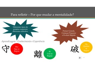 8
Diferentes tipos de
projetos requerem
diferentes métodos.
Shu
Siga as
Regras Ri
Crie as
Regras
Ha
Quebre
as
Regras
Aprendizagem - Conhecimento e Experiência
Pensar Grande,
Começar Pequeno
e Evoluir Rápido
Para refletir – Por que mudar a mentalidade?
 