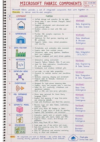 Microsoft Fabric โ Complete Handwritten Notes.pdf