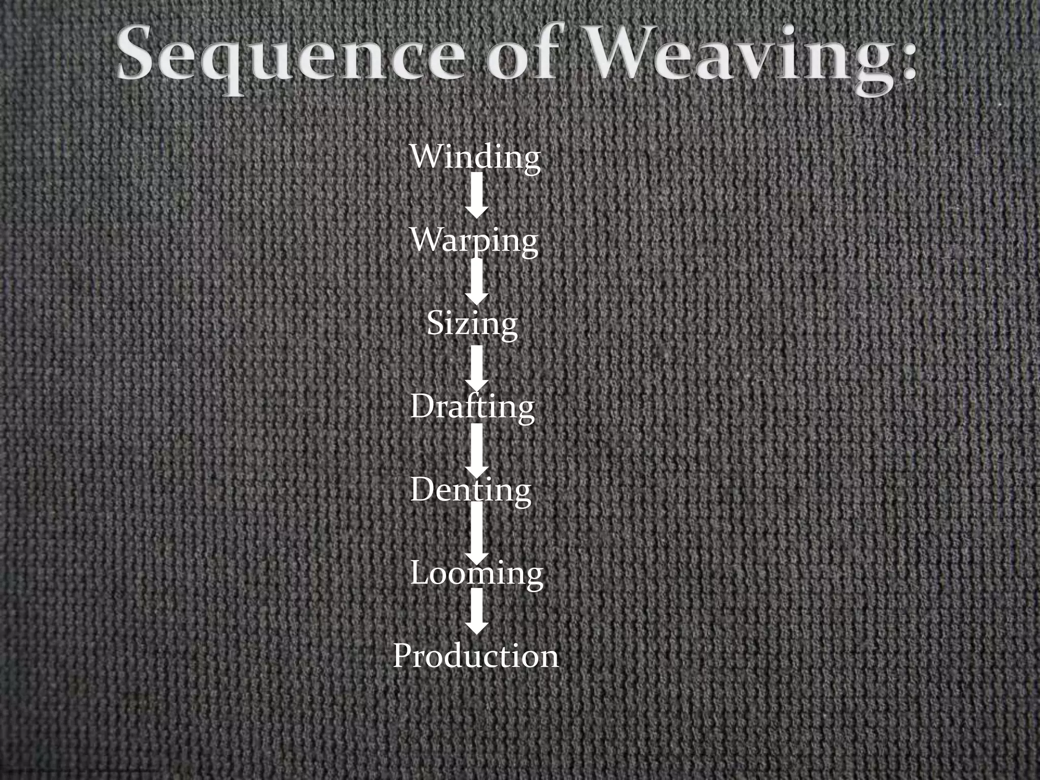 Winding
Warping
Sizing
Drafting
Denting
Looming
Production
 